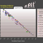 Ray Kurzweil's Future Timeline