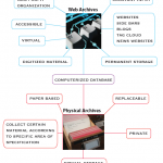 Web Archive vs. Physical Archive